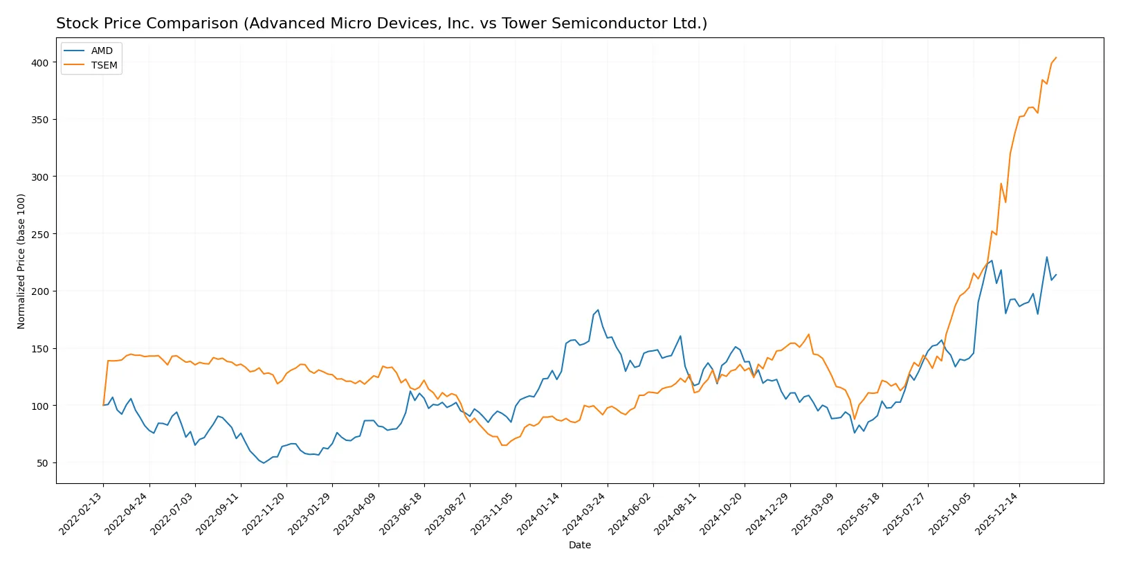 stock price comparison