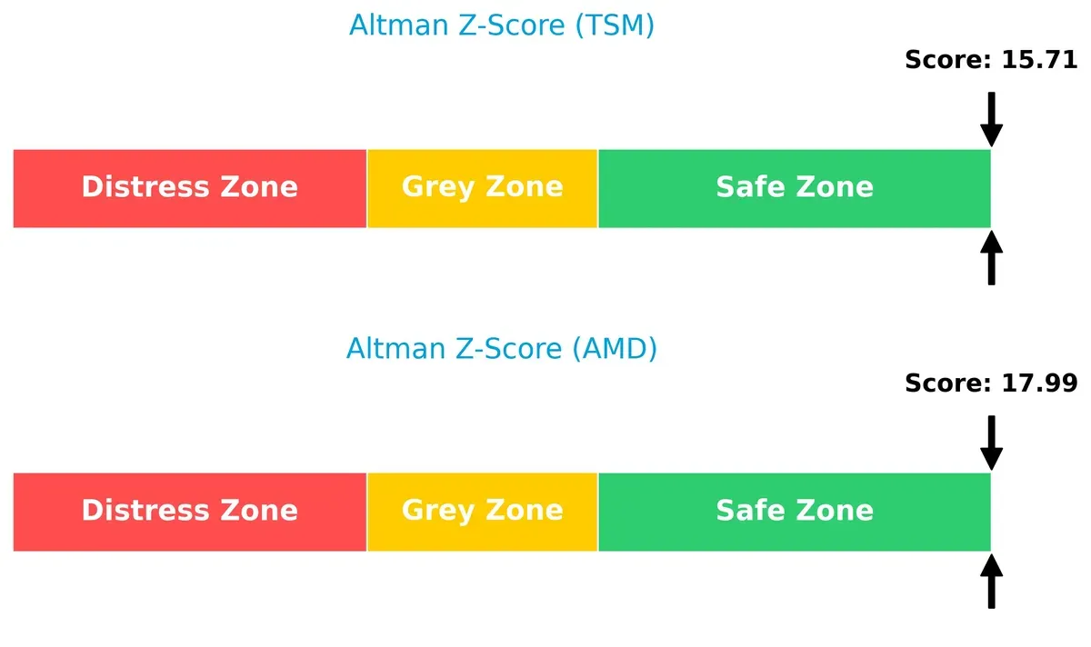 altman z score comparison