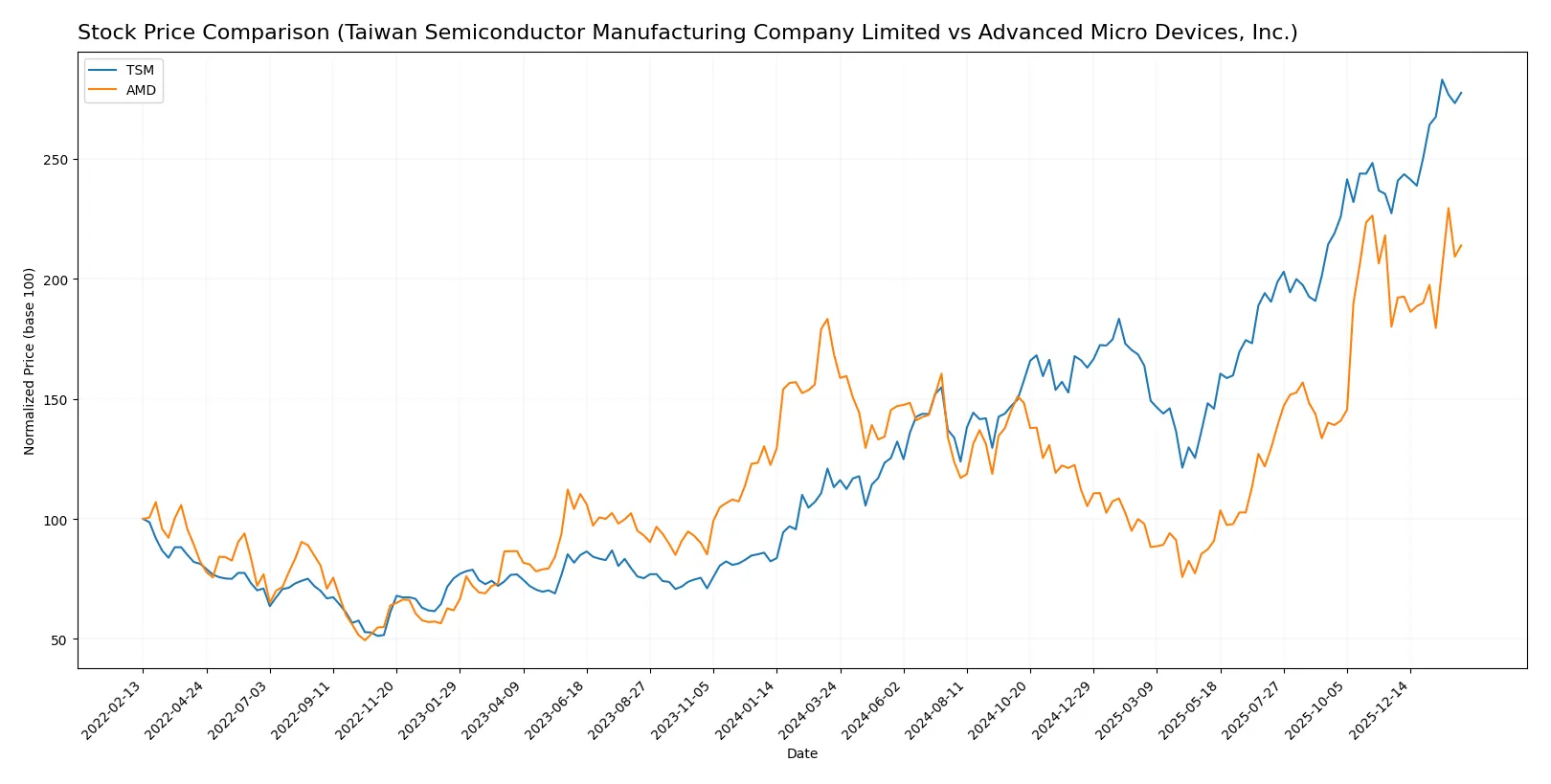 stock price comparison