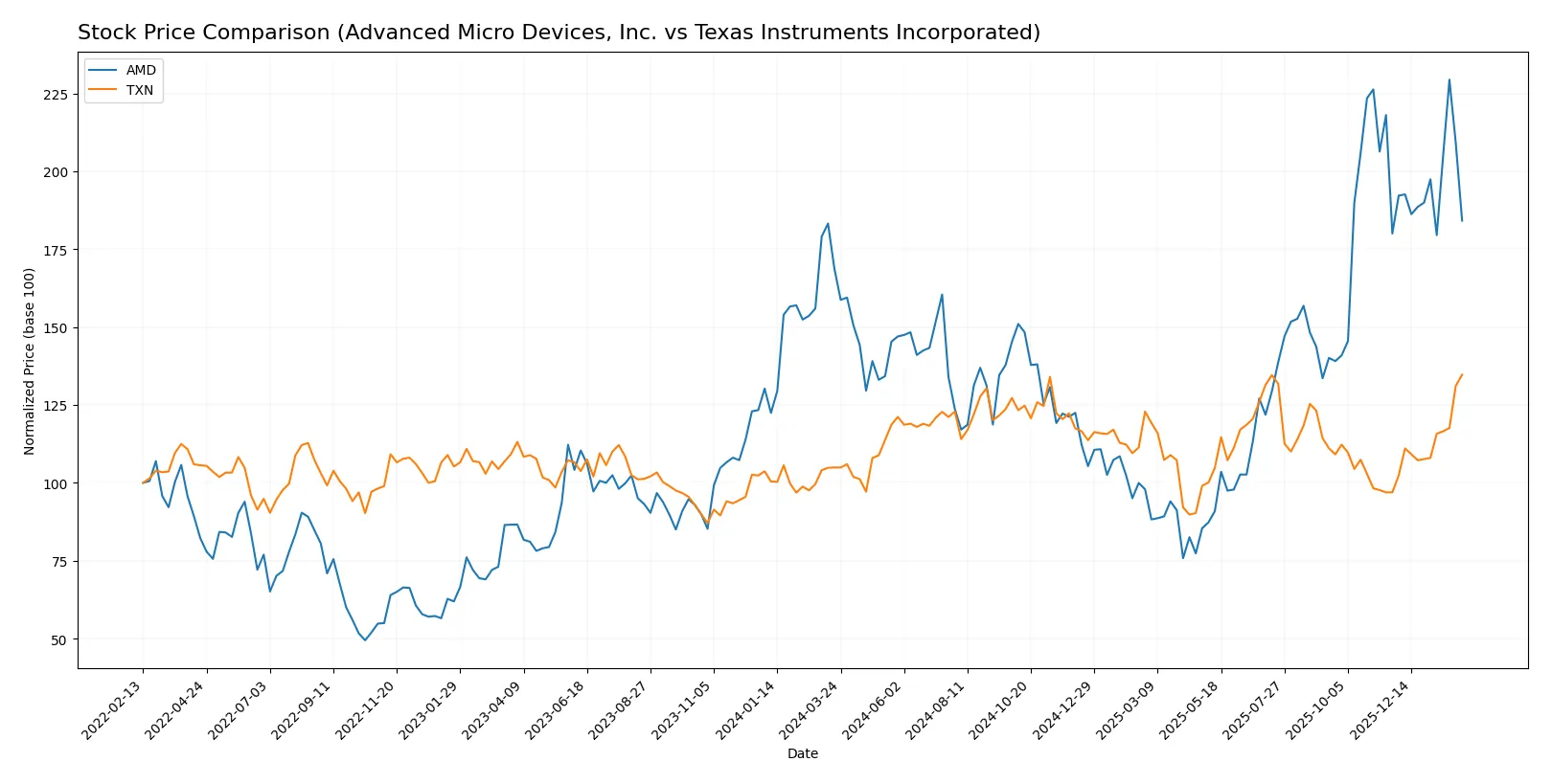 stock price comparison
