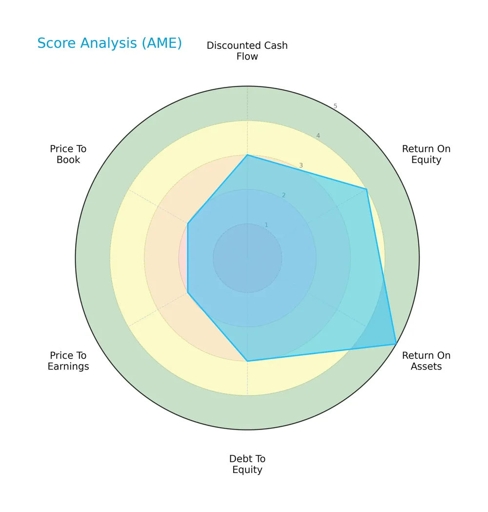 score analysis