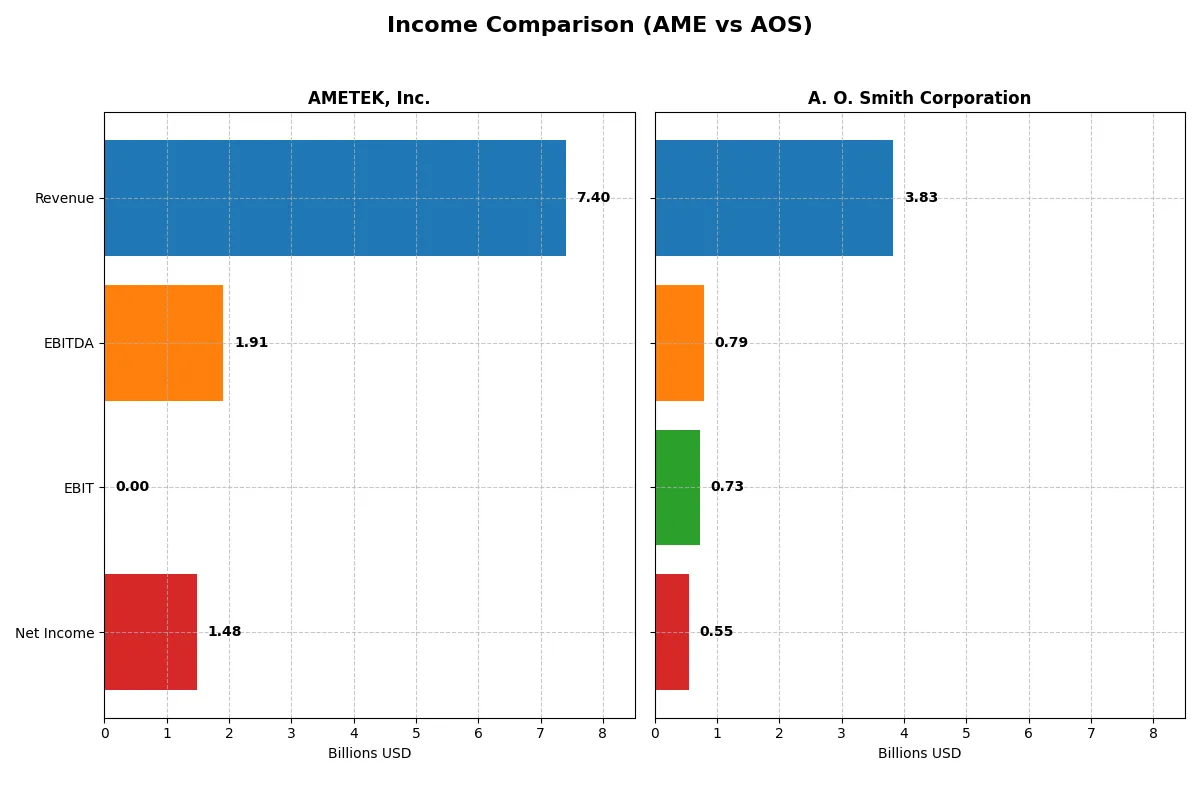 income comparison