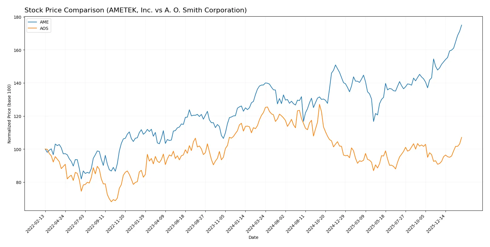 stock price comparison