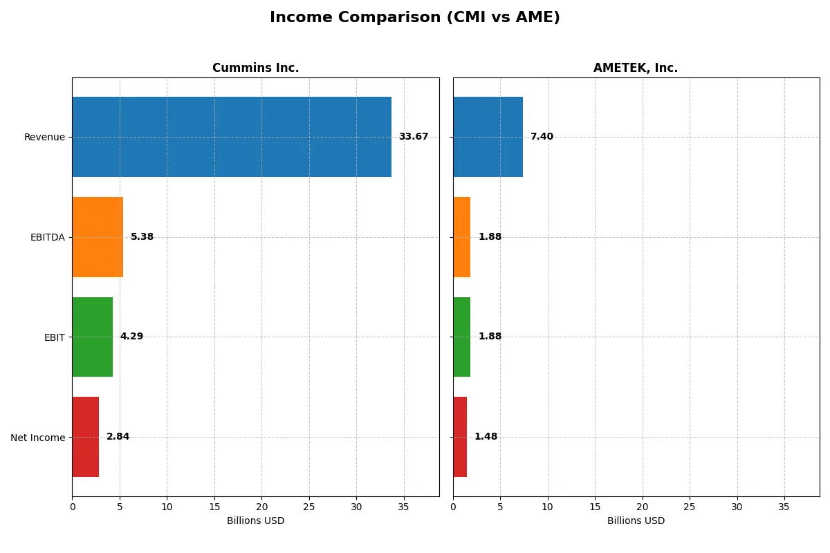 income comparison