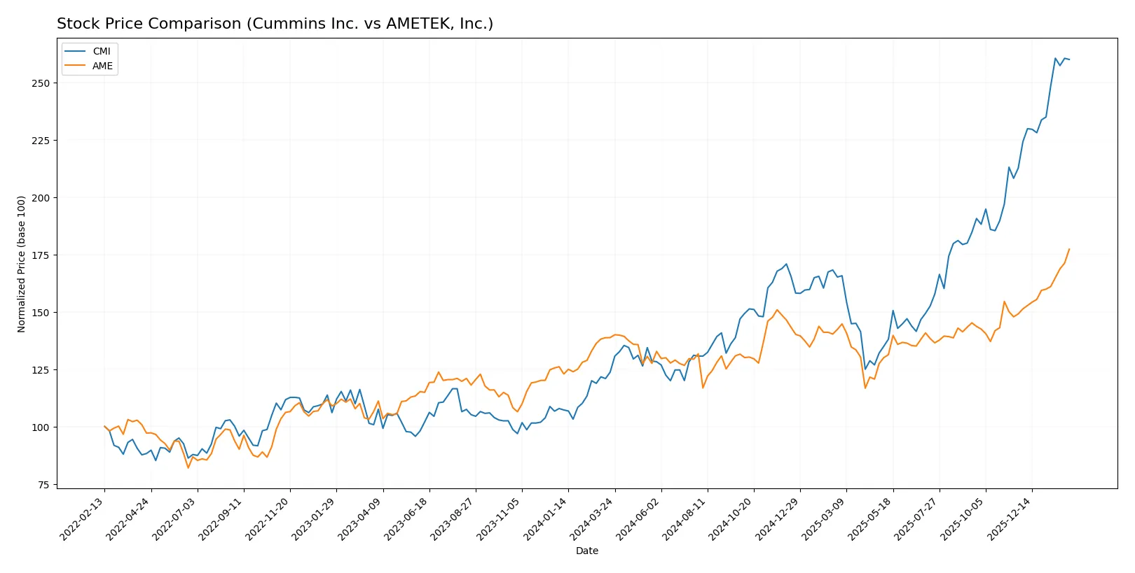 stock price comparison