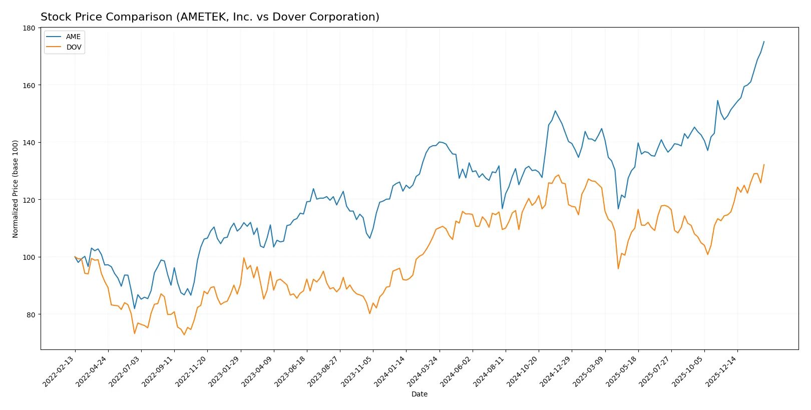 stock price comparison