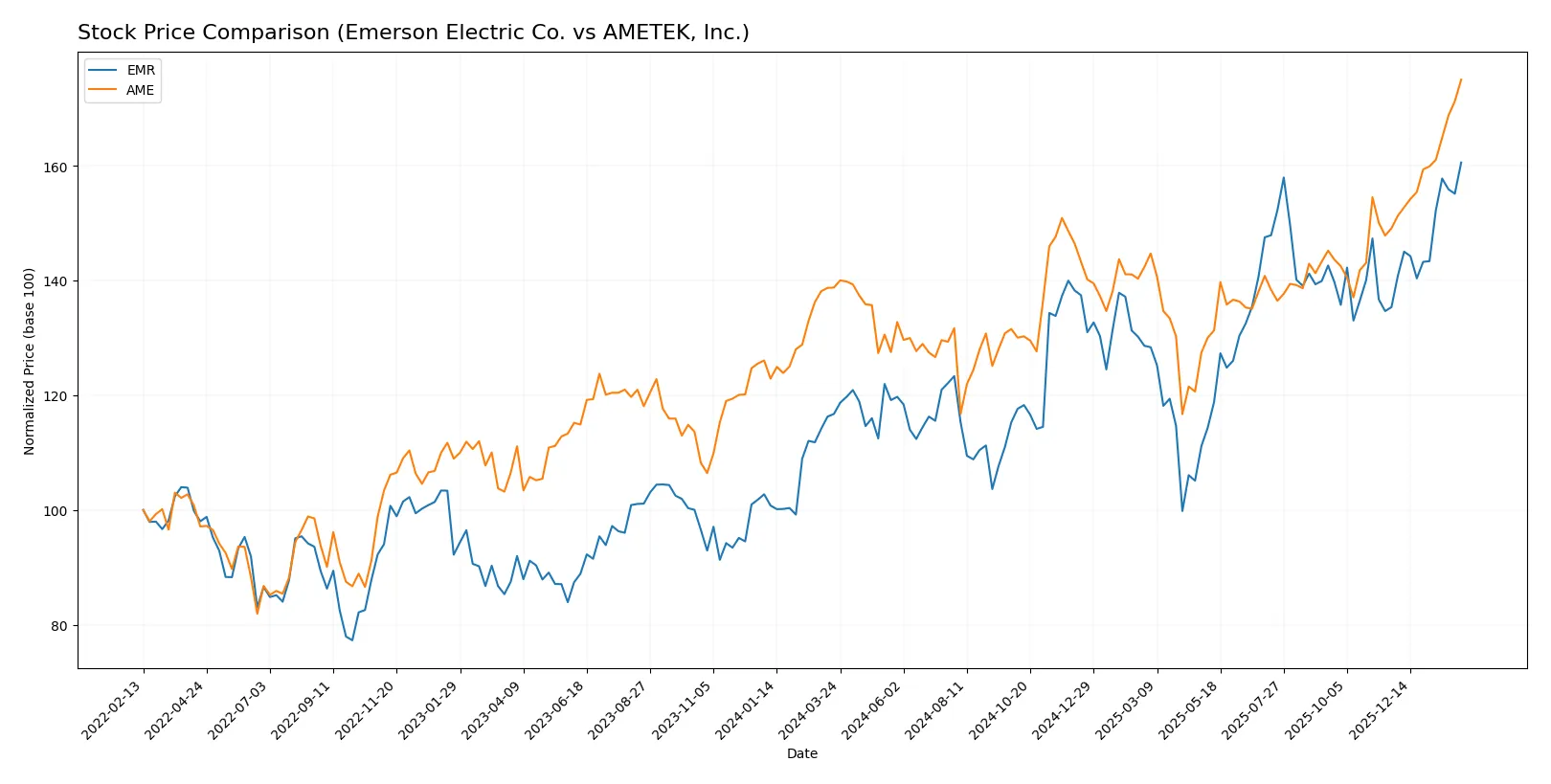 stock price comparison