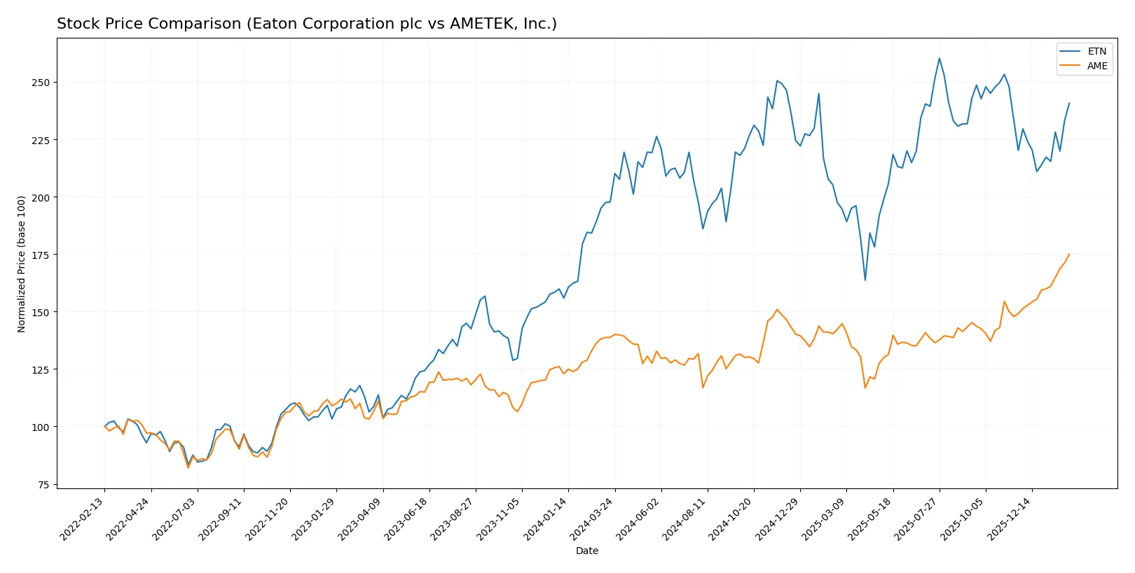 stock price comparison