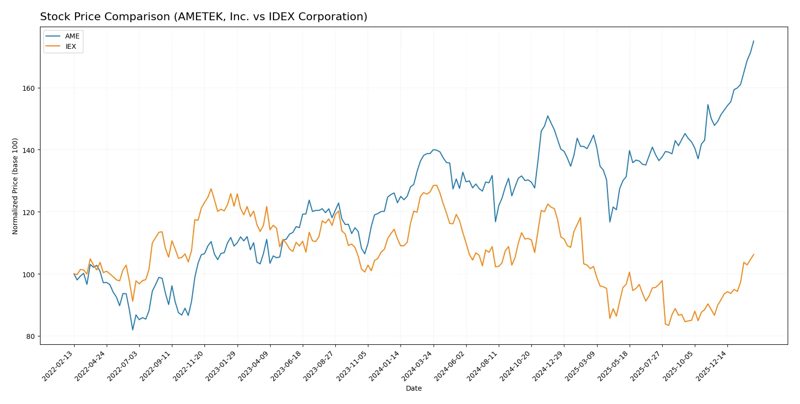 stock price comparison