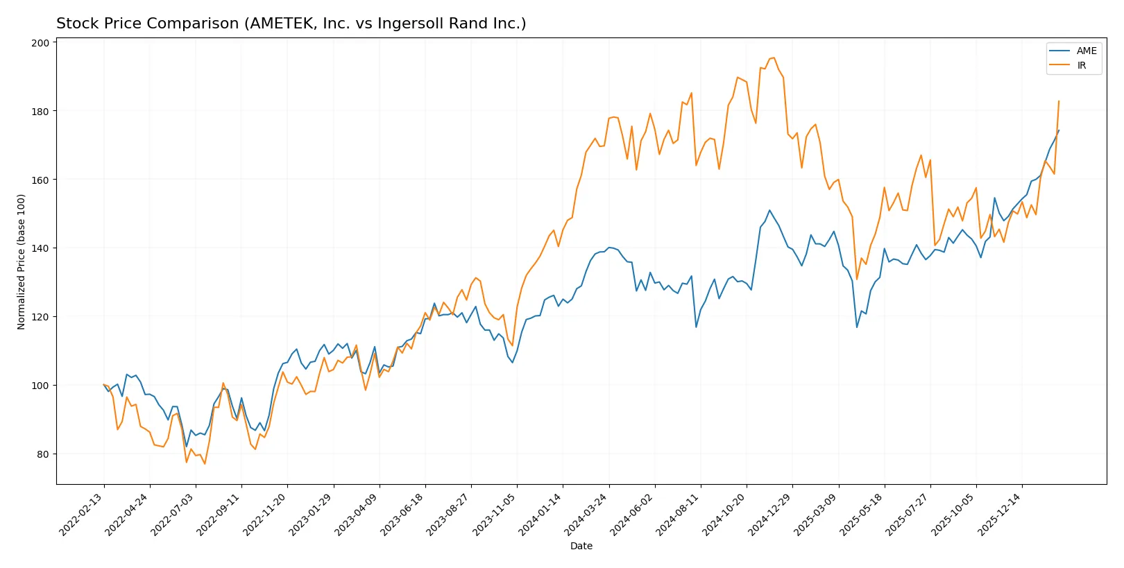 stock price comparison