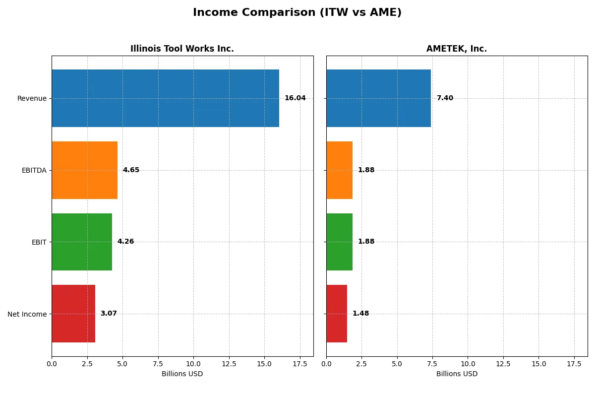 income comparison