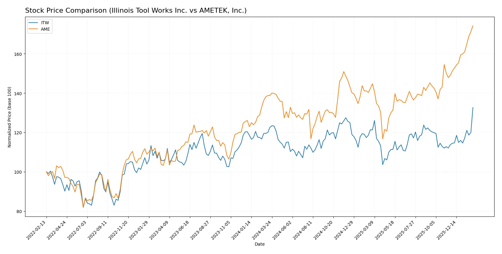stock price comparison