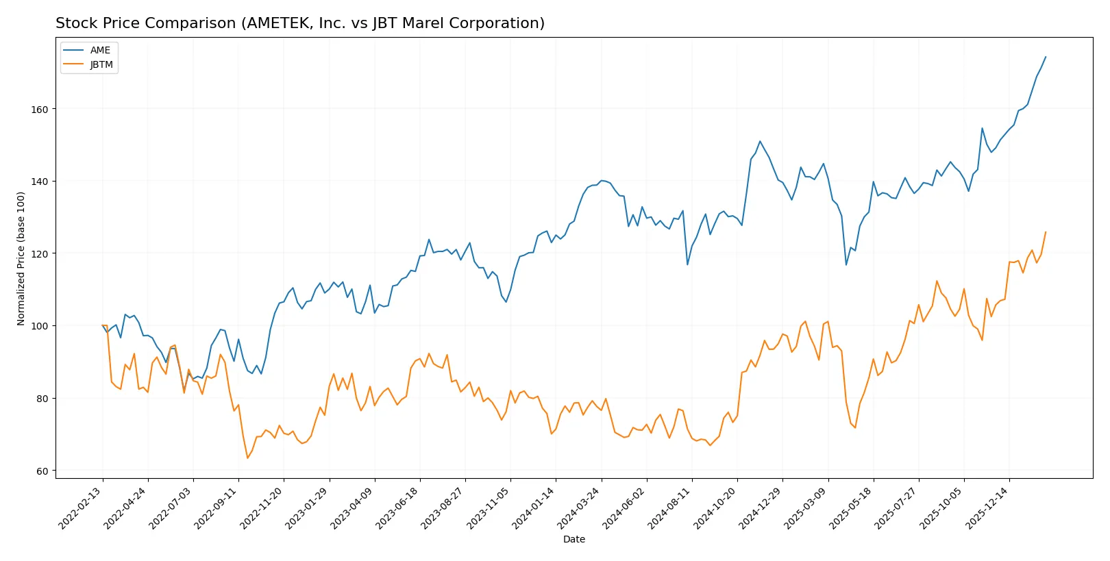 stock price comparison