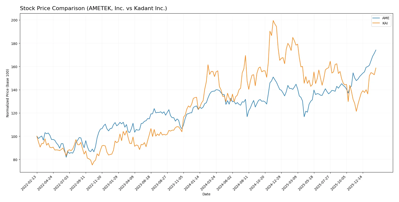 stock price comparison