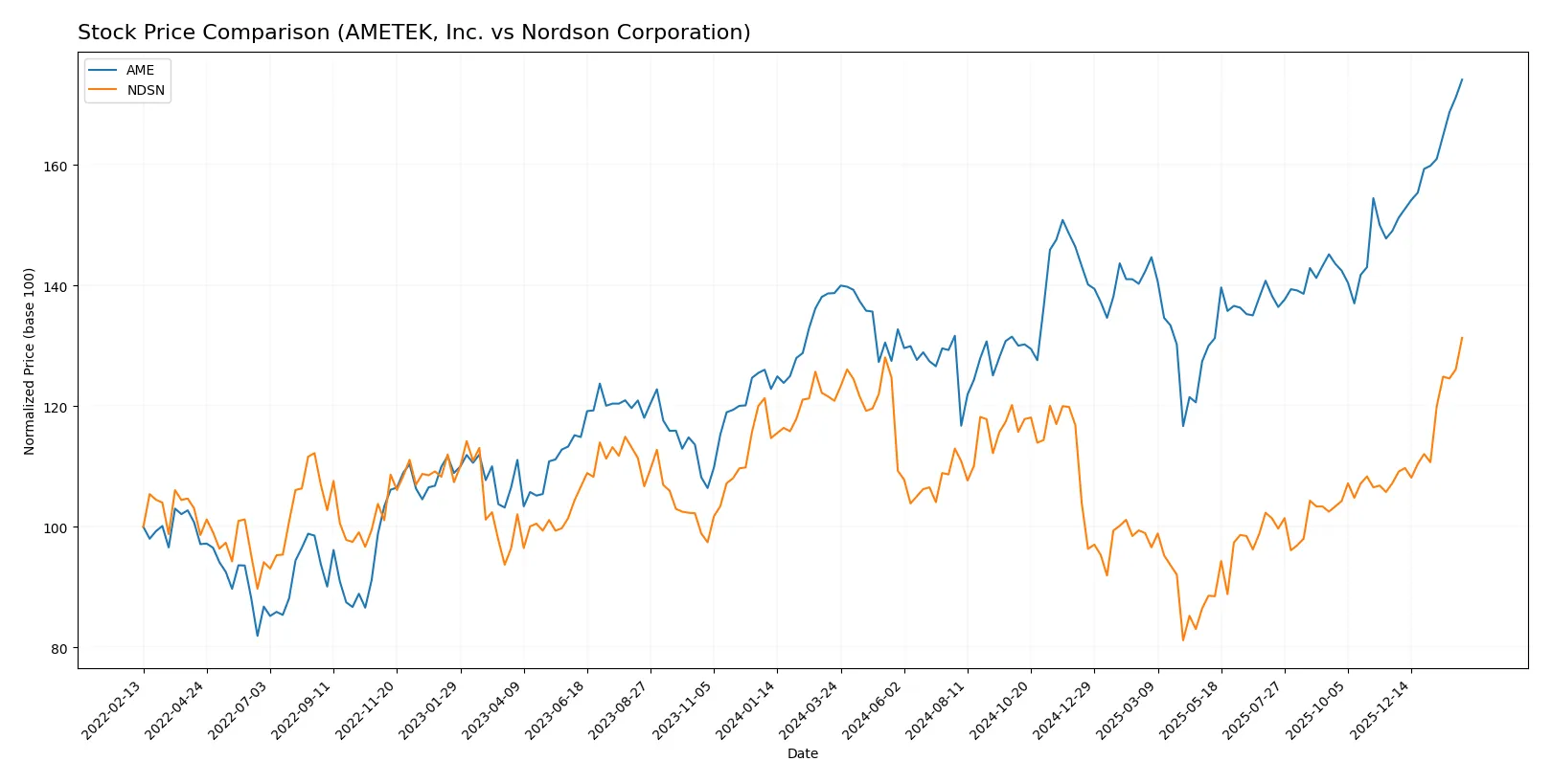 stock price comparison