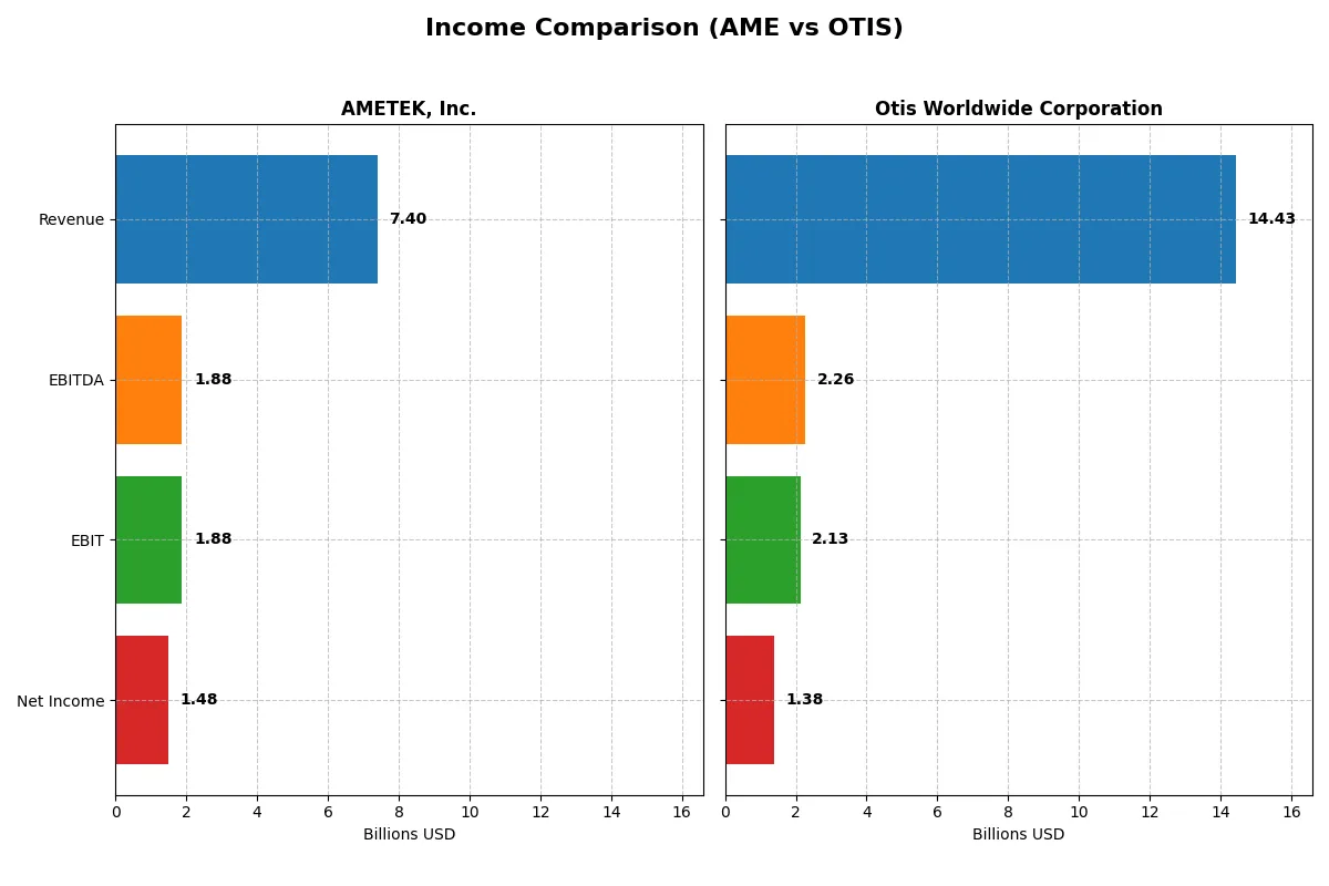 income comparison