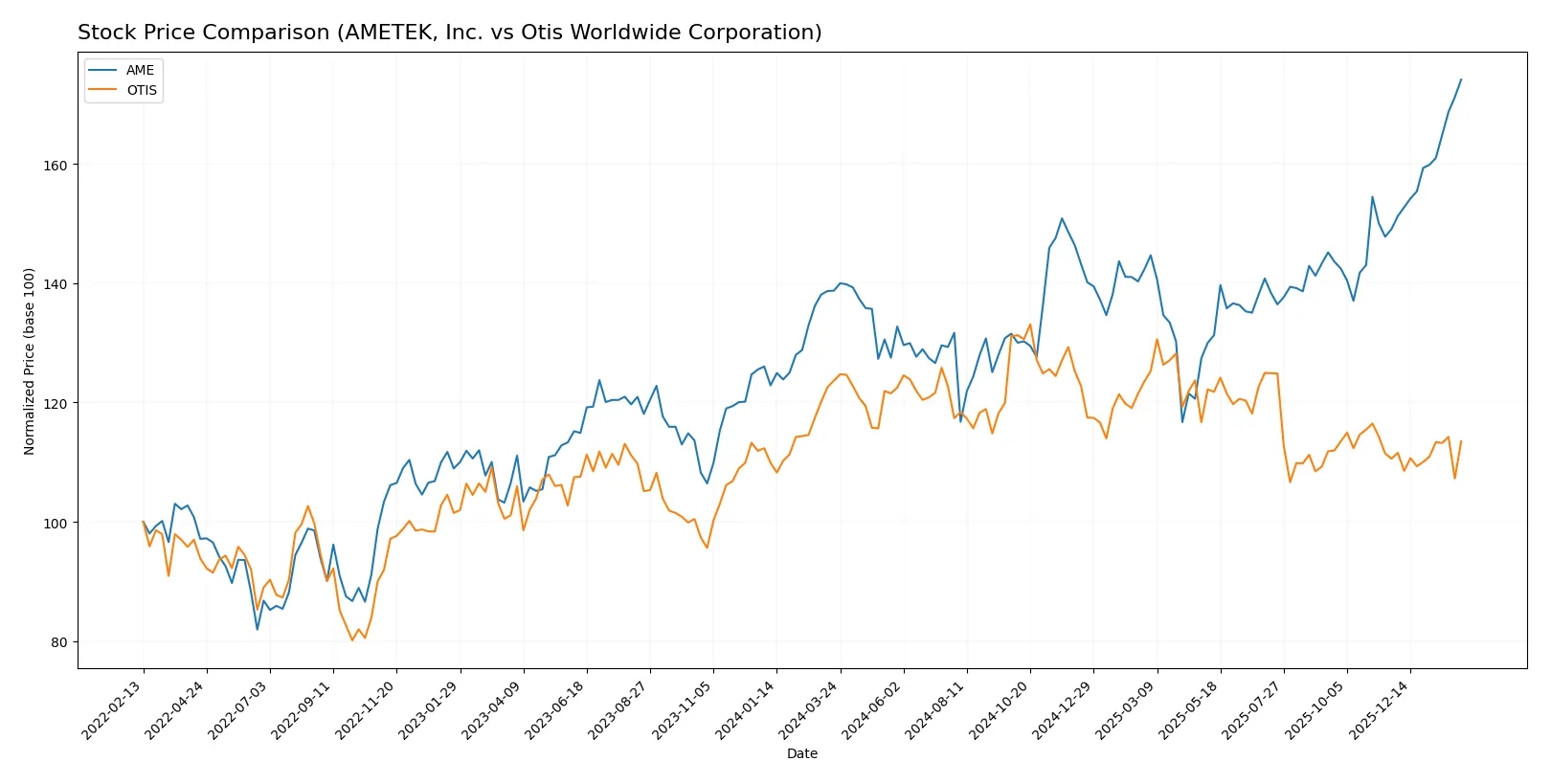 stock price comparison