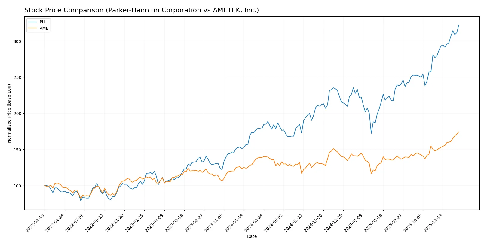 stock price comparison