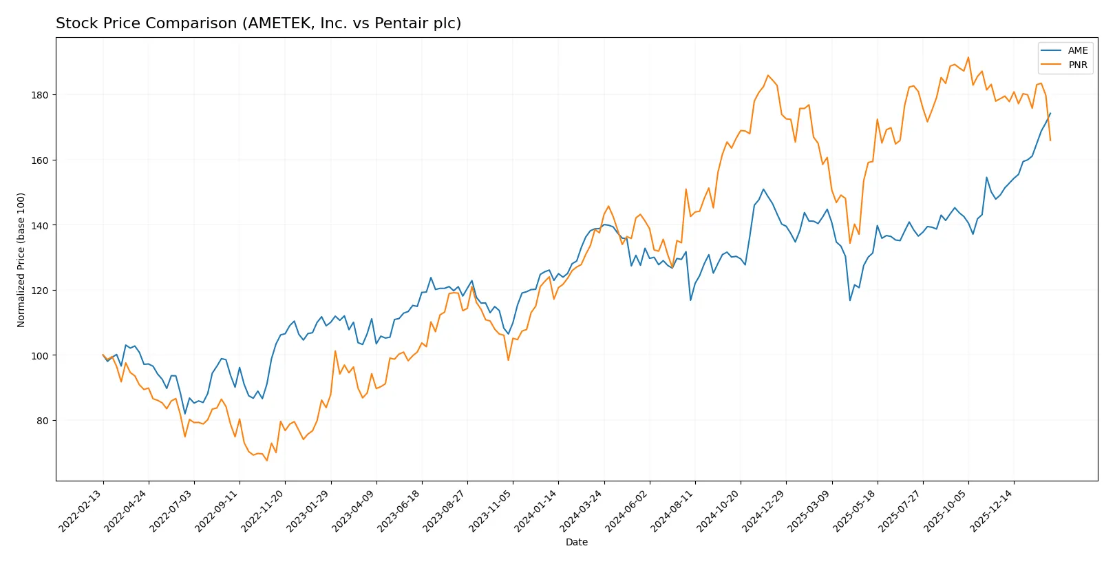 stock price comparison