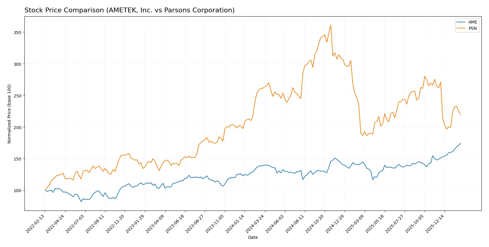 stock price comparison