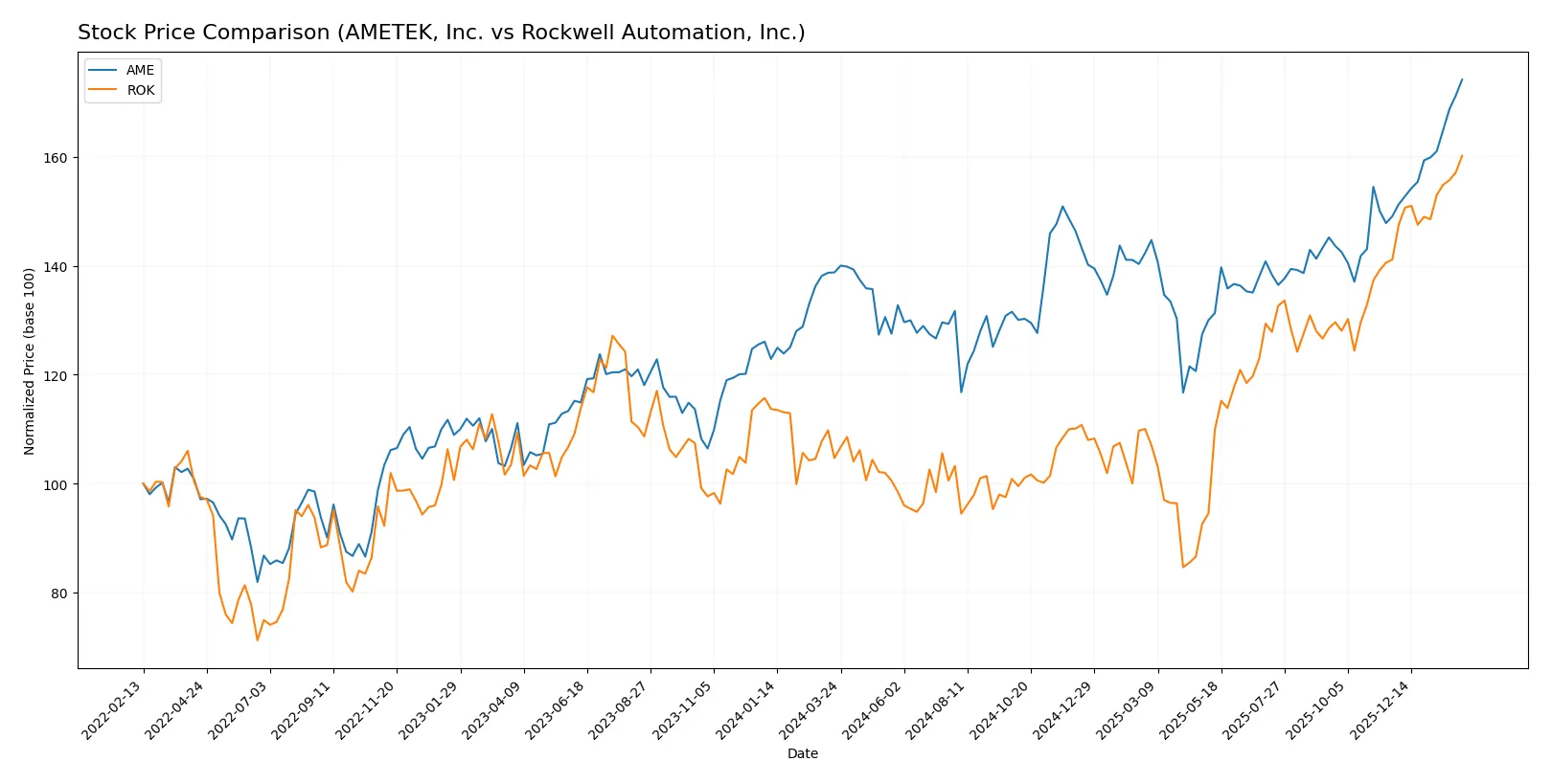 stock price comparison