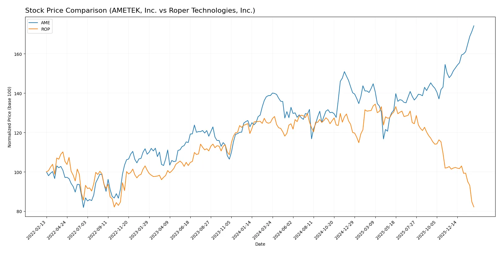 stock price comparison