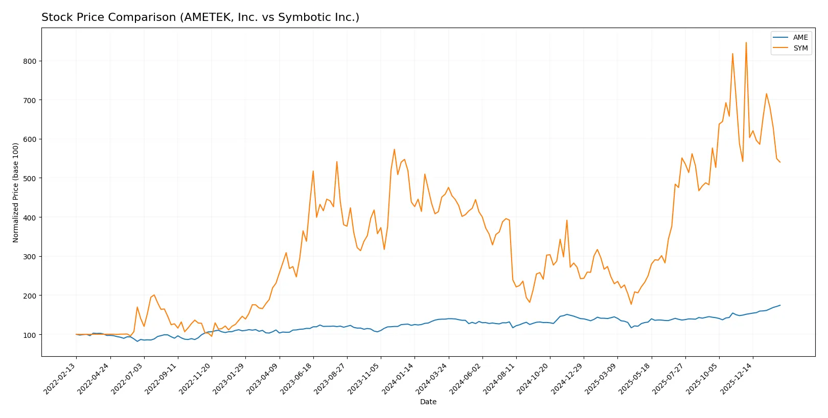 stock price comparison