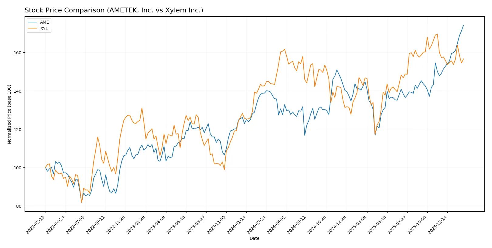 stock price comparison