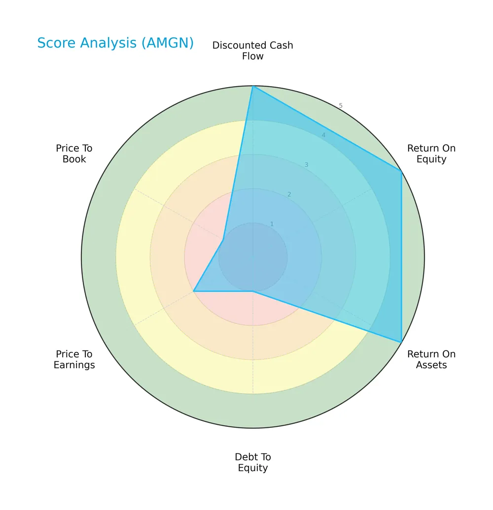 score analysis