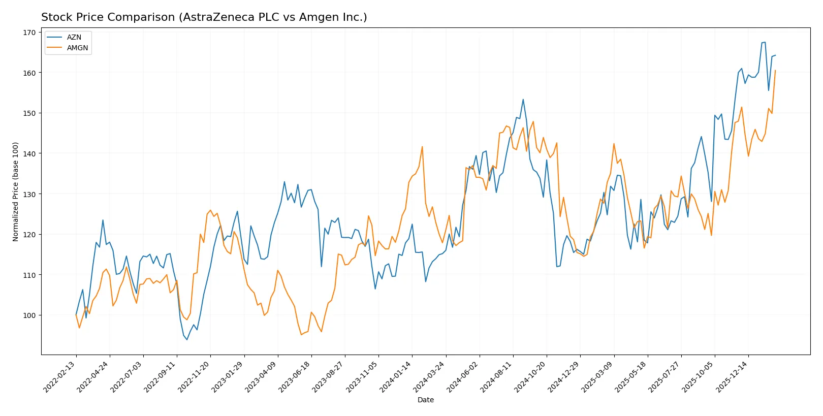 stock price comparison