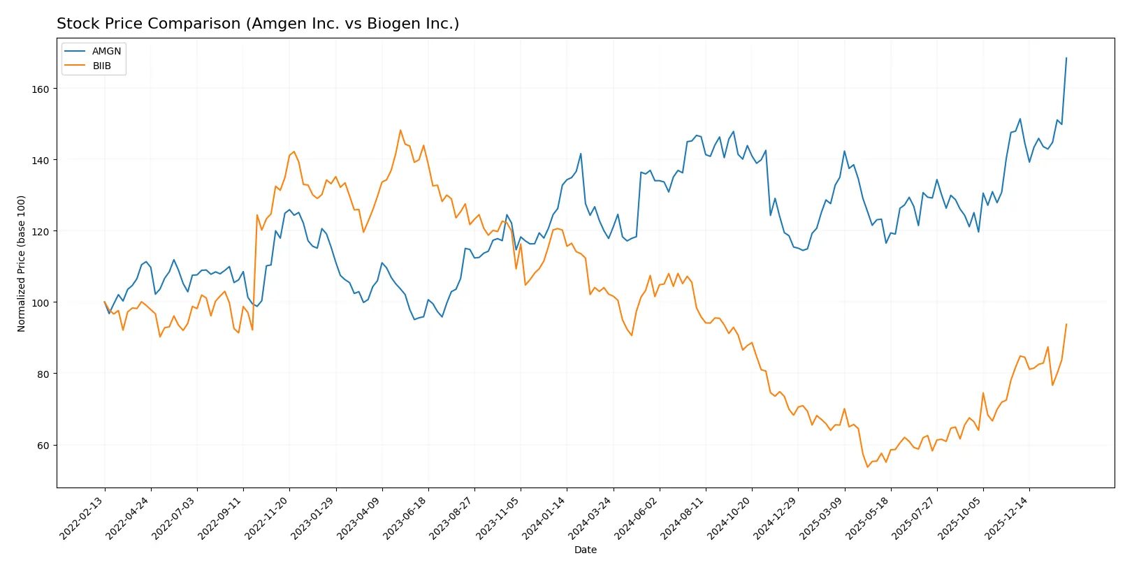 stock price comparison