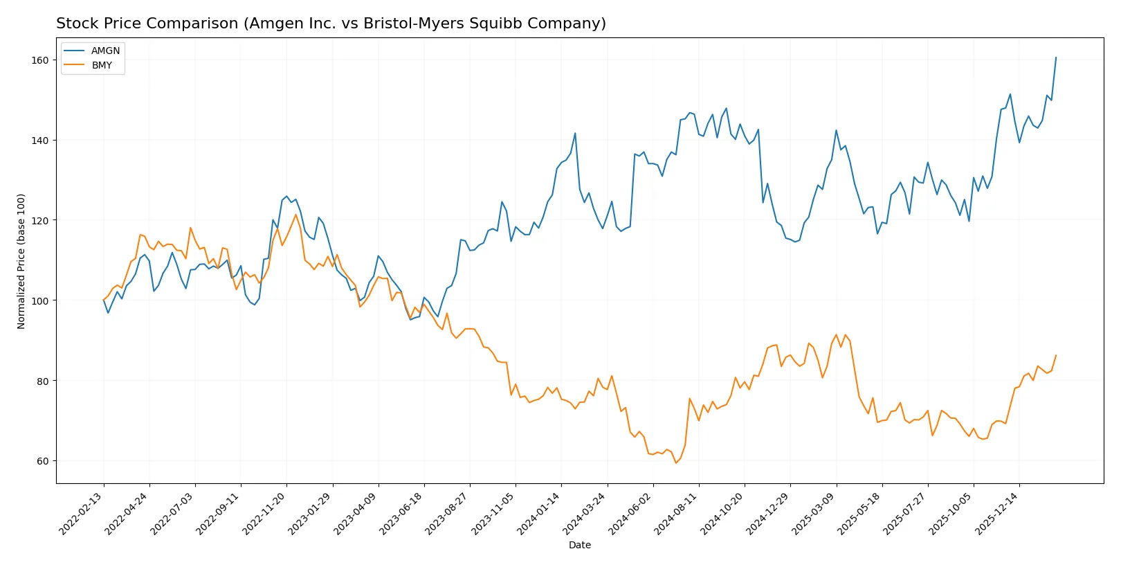 stock price comparison