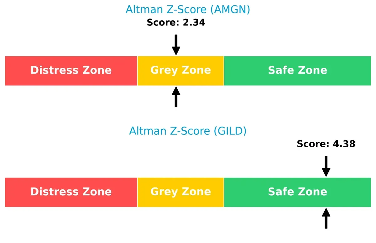 altman z score comparison