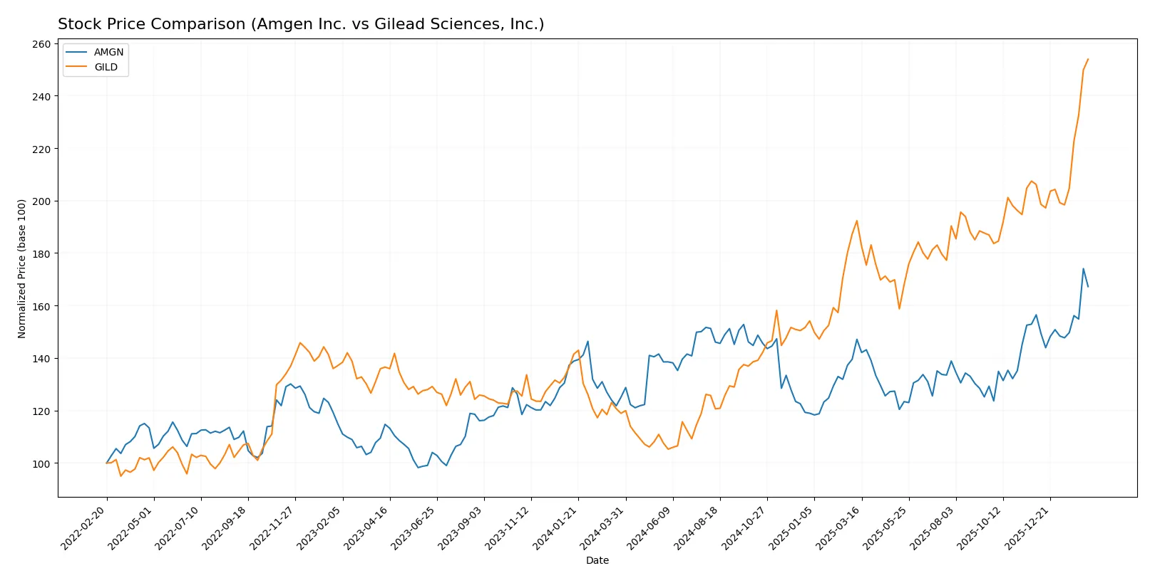 stock price comparison