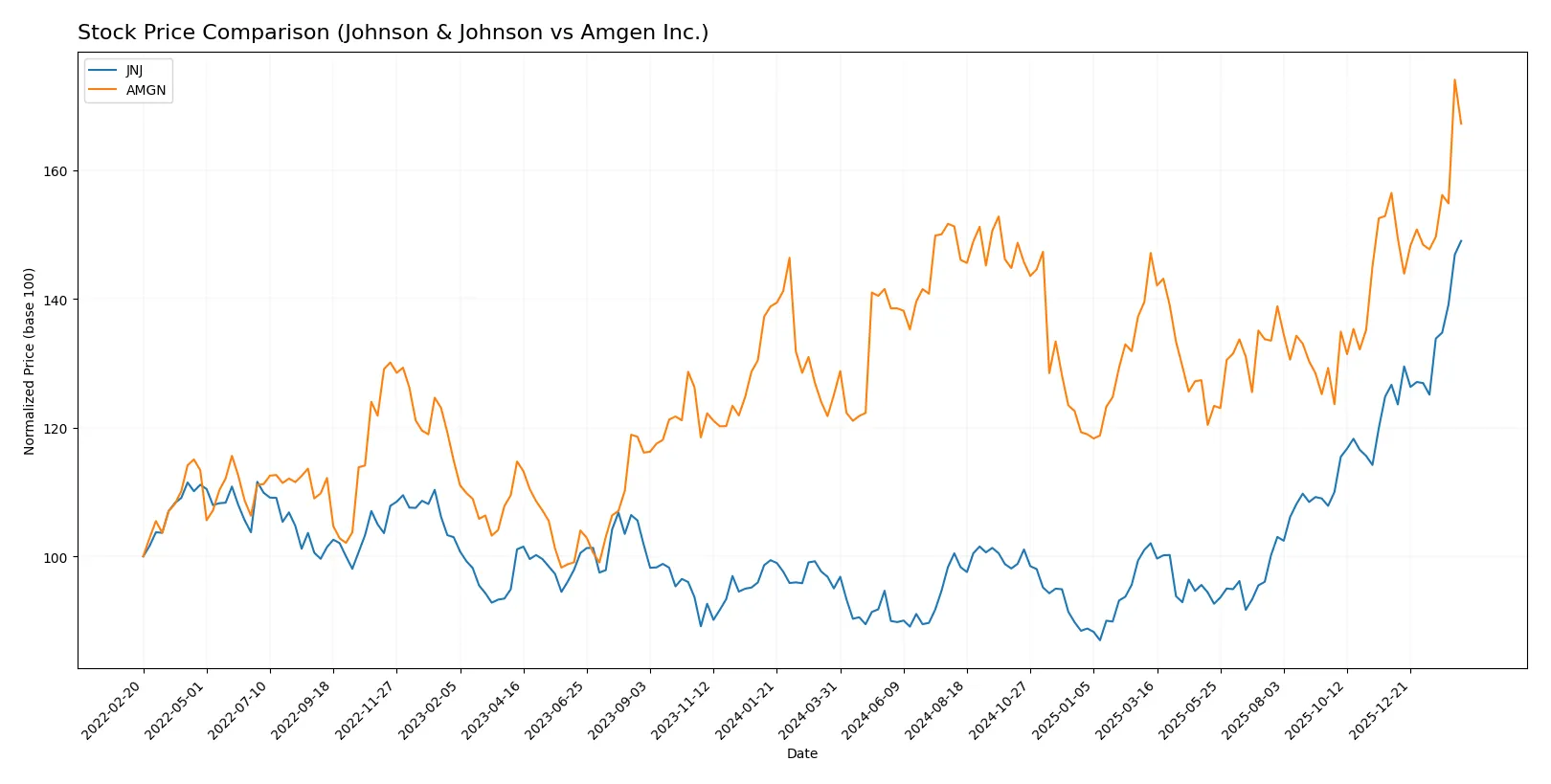 stock price comparison