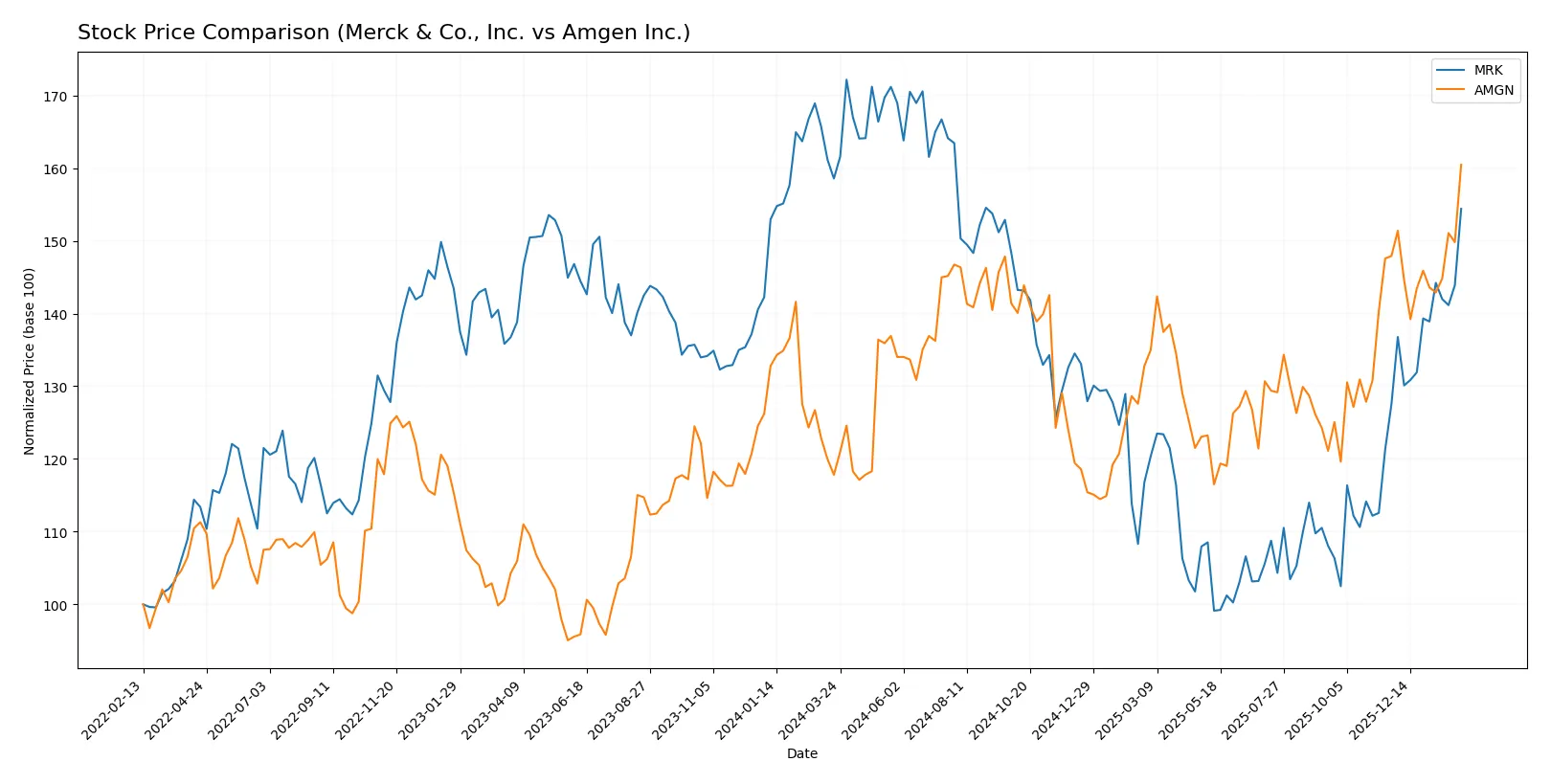 stock price comparison