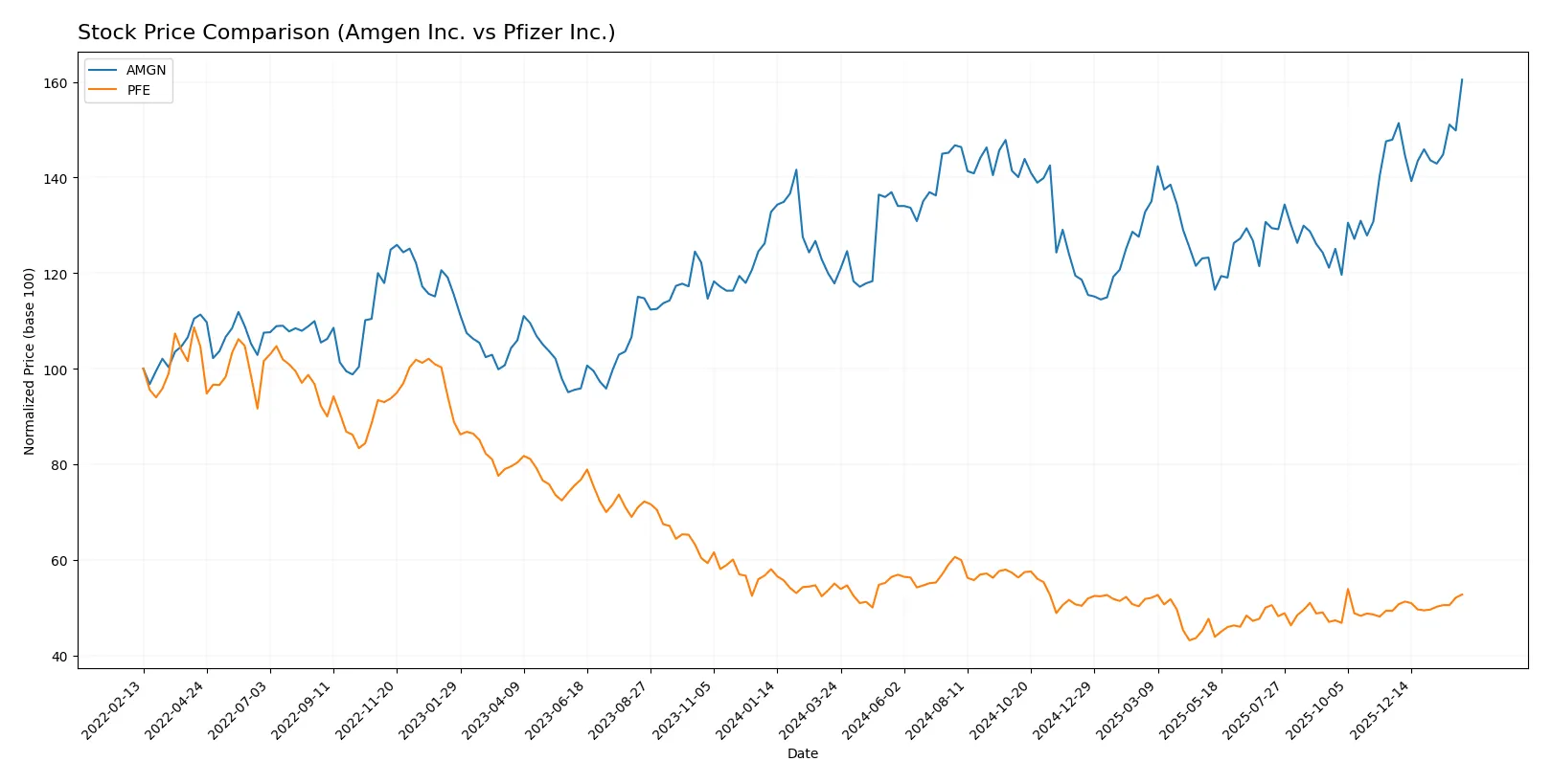 stock price comparison
