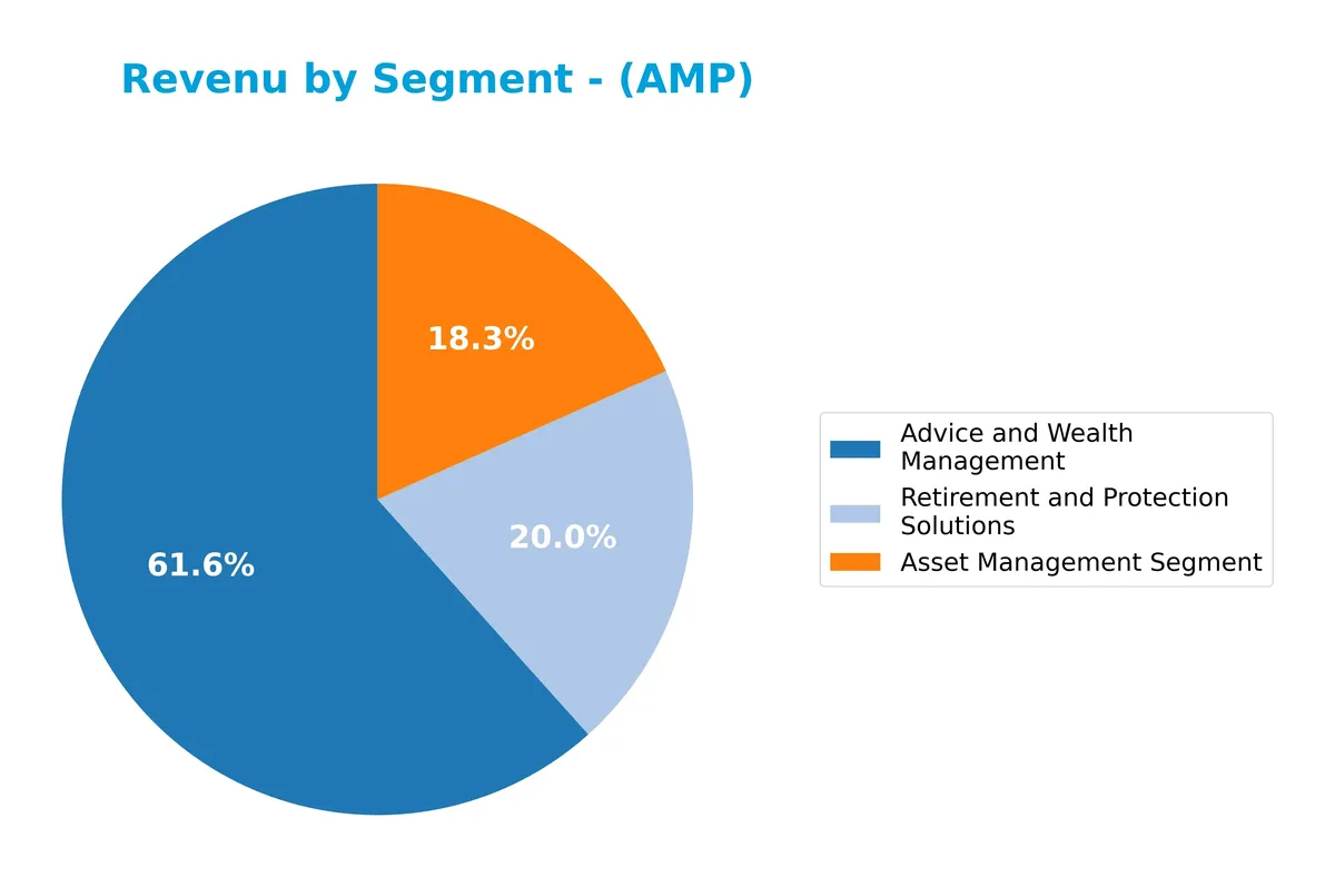 revenue by segment