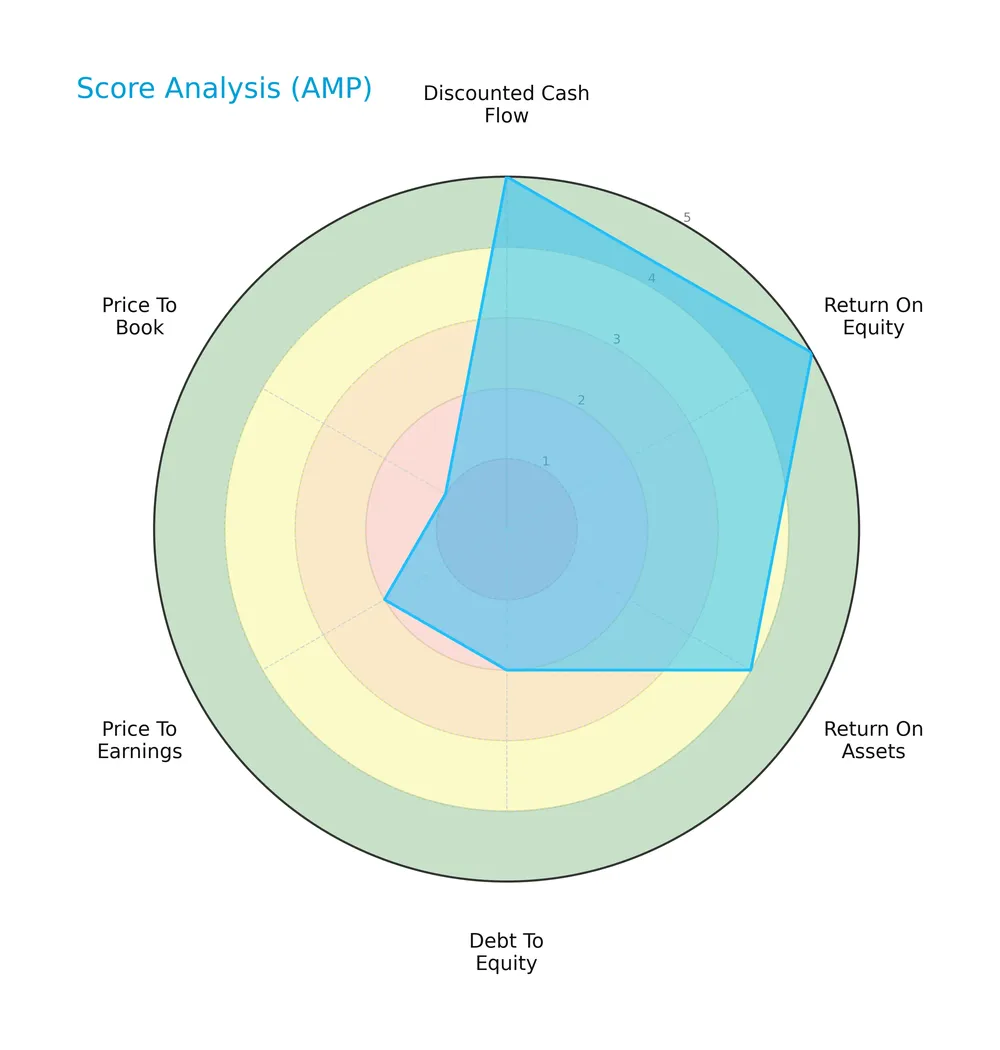 score analysis