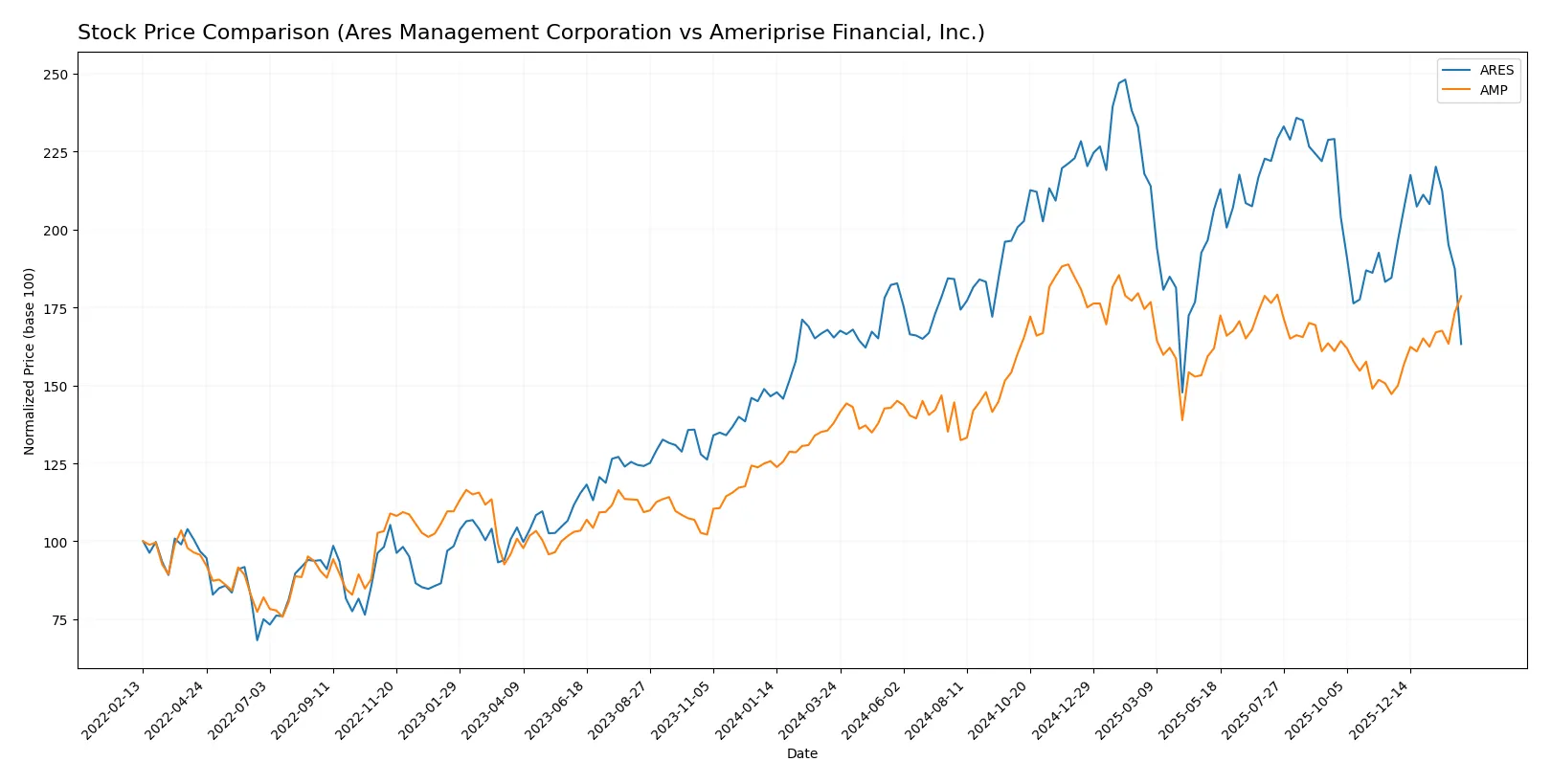 stock price comparison