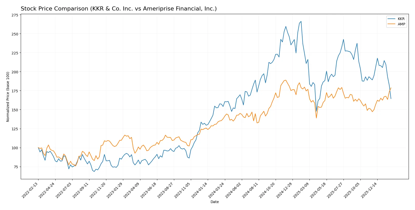 stock price comparison