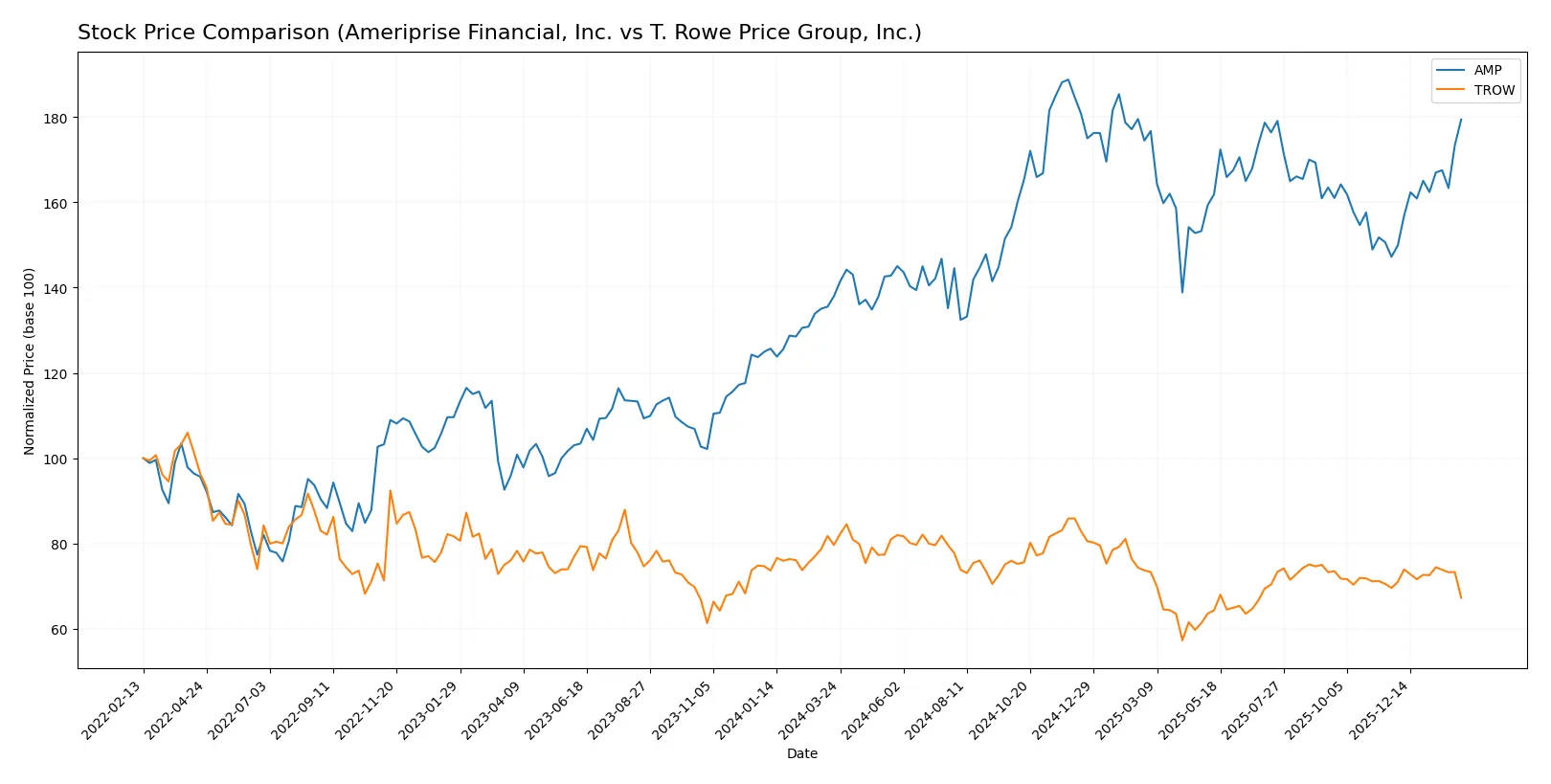 stock price comparison