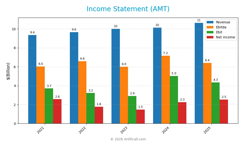 income statement