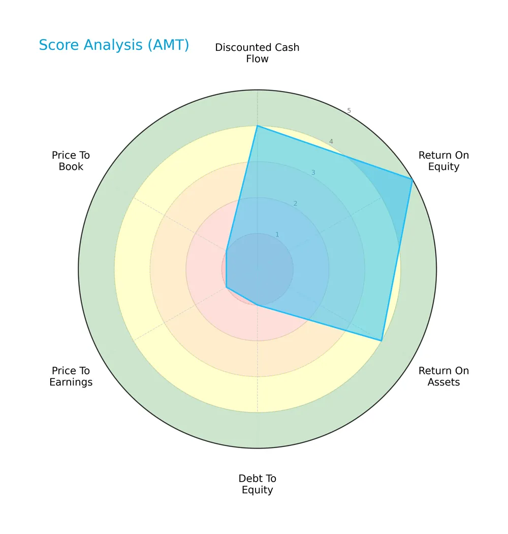 score analysis
