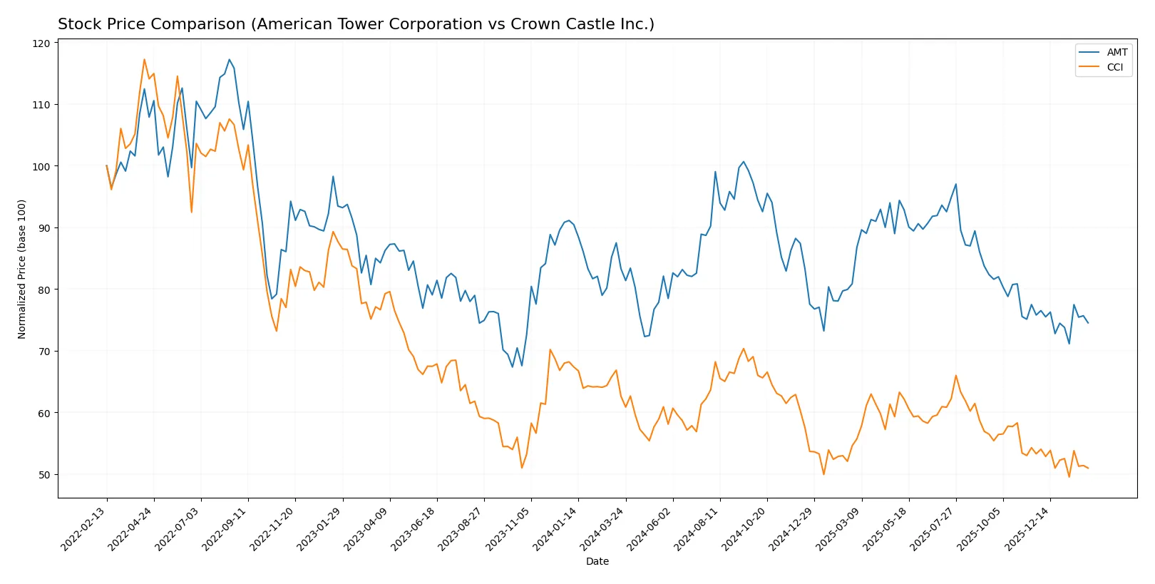 stock price comparison