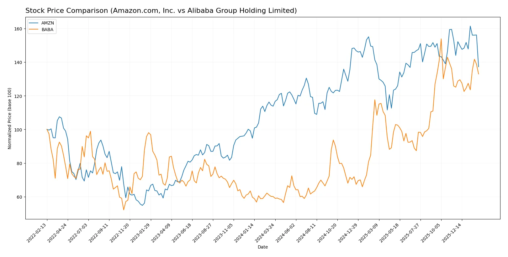 stock price comparison