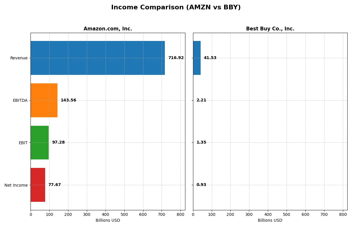 income comparison