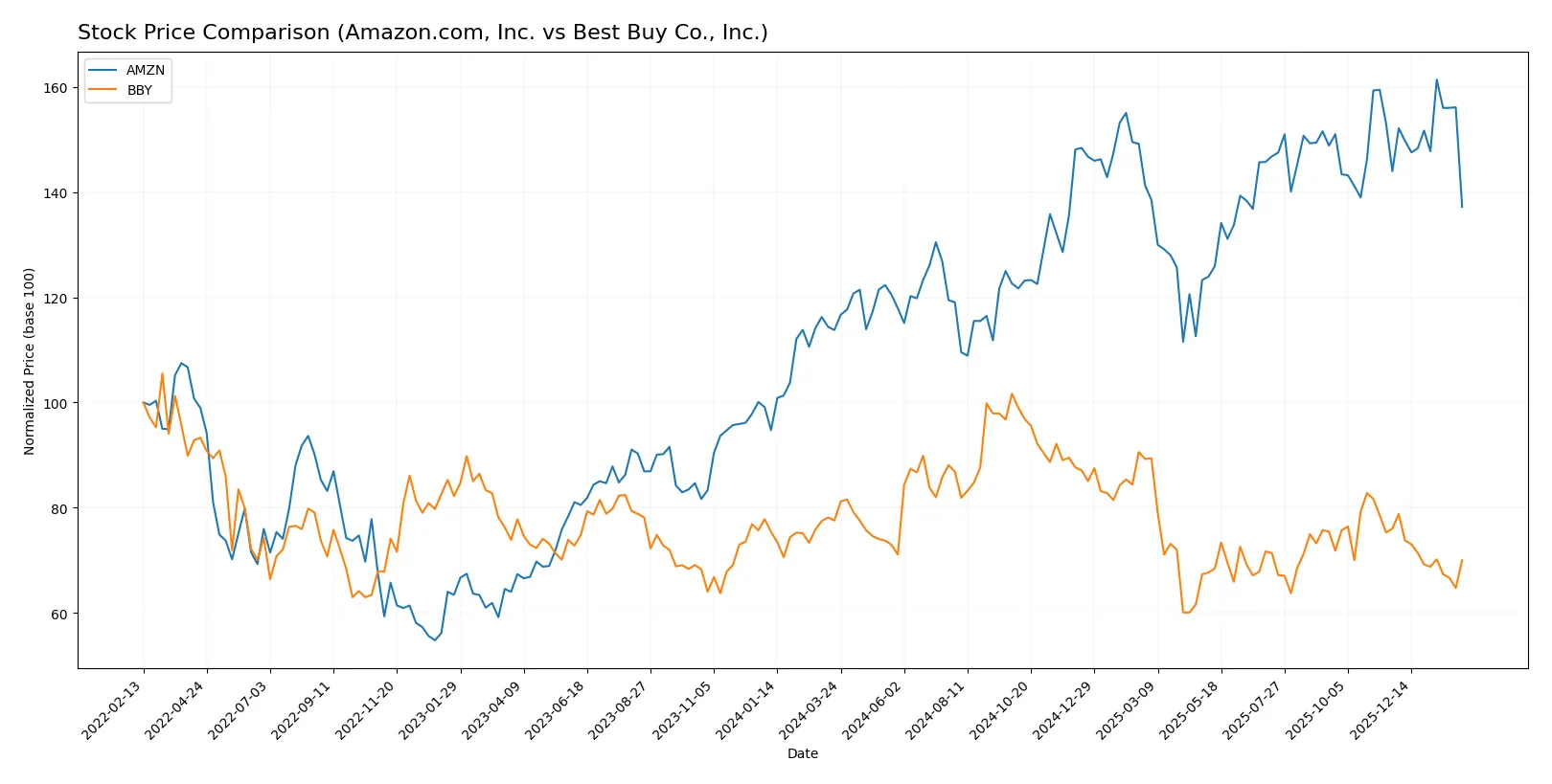 stock price comparison