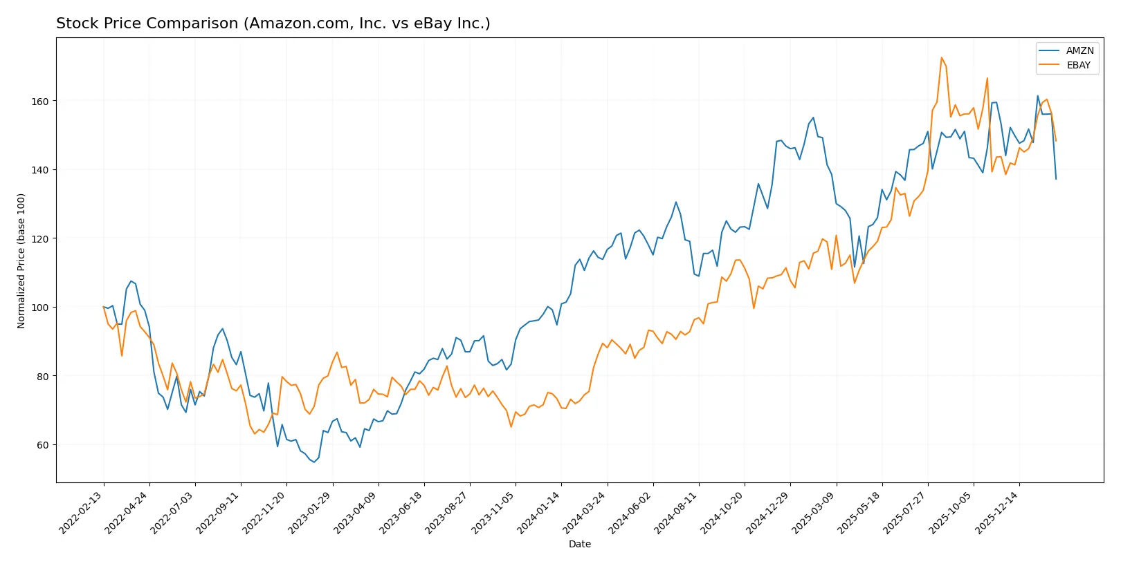 stock price comparison
