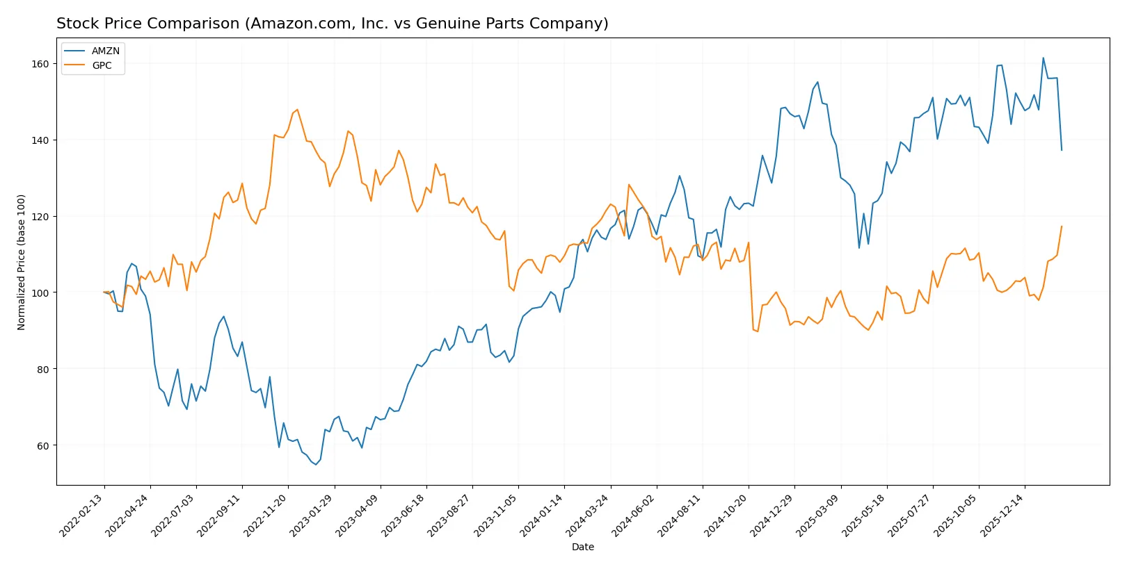 stock price comparison